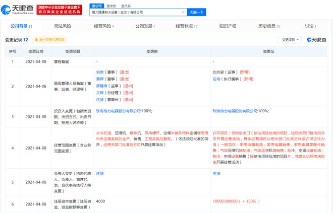 格力关联公司注册资本增至1亿 增幅达150%